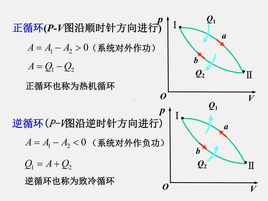 《大学物理》课件8.4 循环过程卡诺循环.ppt_第2页