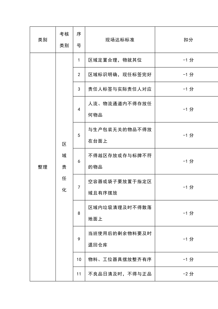 食品企业现场6S考核标准.docx_第1页