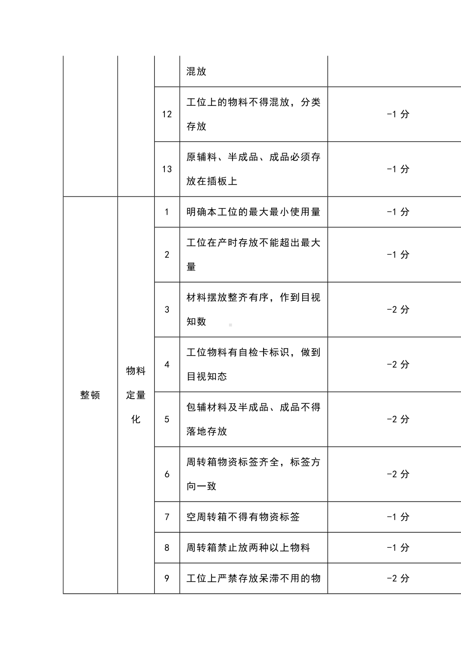 食品企业现场6S考核标准.docx_第2页