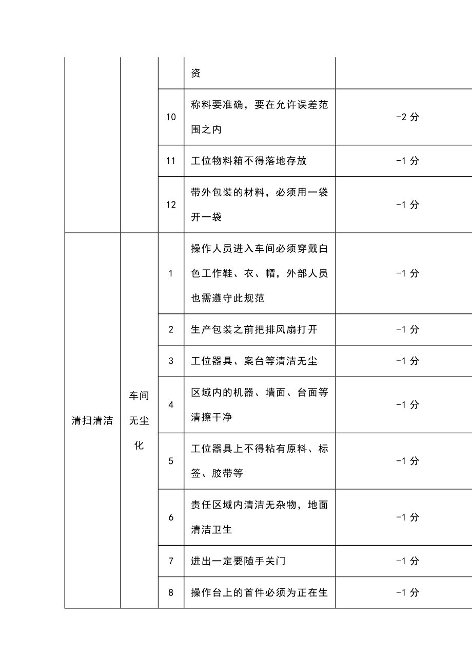 食品企业现场6S考核标准.docx_第3页