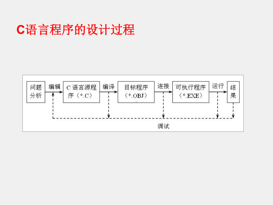 C语言程序设计(第二版)课件第1章 C语言概述.ppt_第3页