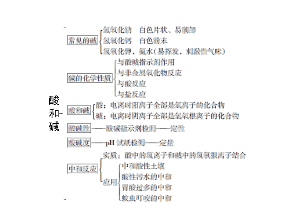 九年级化学人教版下册-《第十单元 酸和碱》单元复习-课件.ppt_第3页