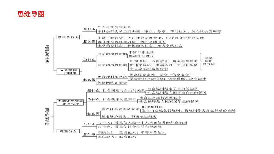 2023-2024学年（部）统编版八年级上册《道德与法治》总复习ppt课件（76张ppt）.ppt_第2页