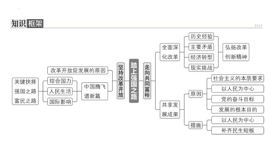 第一课踏上强国之路 复习ppt课件 (共40张PPT)-（部）统编版九年级上册《道德与法治》.pptx_第2页