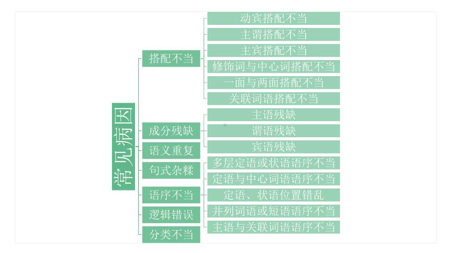 （部）统编版七年级上册《语文》期末专题复习：病句修改（共43张PPT）-（部）统编版七年级上册《道德与法治》.pptx_第3页