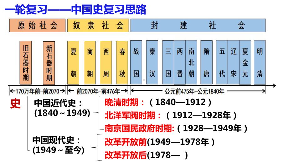 第01讲 中华文明的起源与早期国家-（备战2024年高考历史一轮复习优质课件（新教材）.pptx_第2页