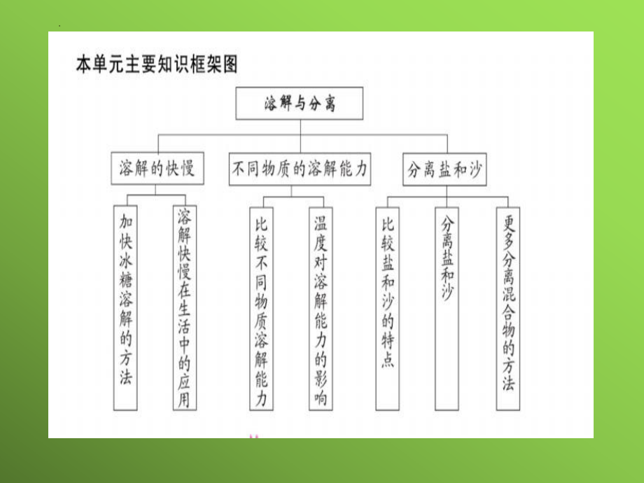 第四单元溶解与分离复习（ppt课件）(共32张PPT)-2023新冀人版三年级上册《科学》.pptx_第3页