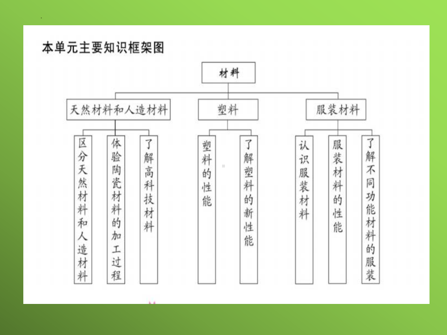 第二单元材料复习（ppt课件）(共35张PPT)-2023新冀人版三年级上册《科学》.pptx_第3页