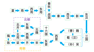 （部编版）统编版七年级上册《历史》期末复习 ppt课件（52张PPT）.pptx