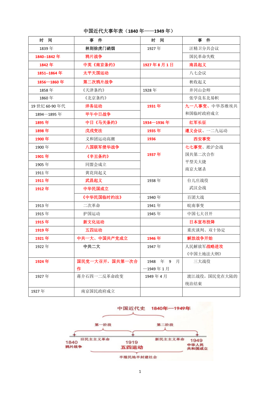 部编版八年级上册历史期末复习手册（双色）.docx_第2页