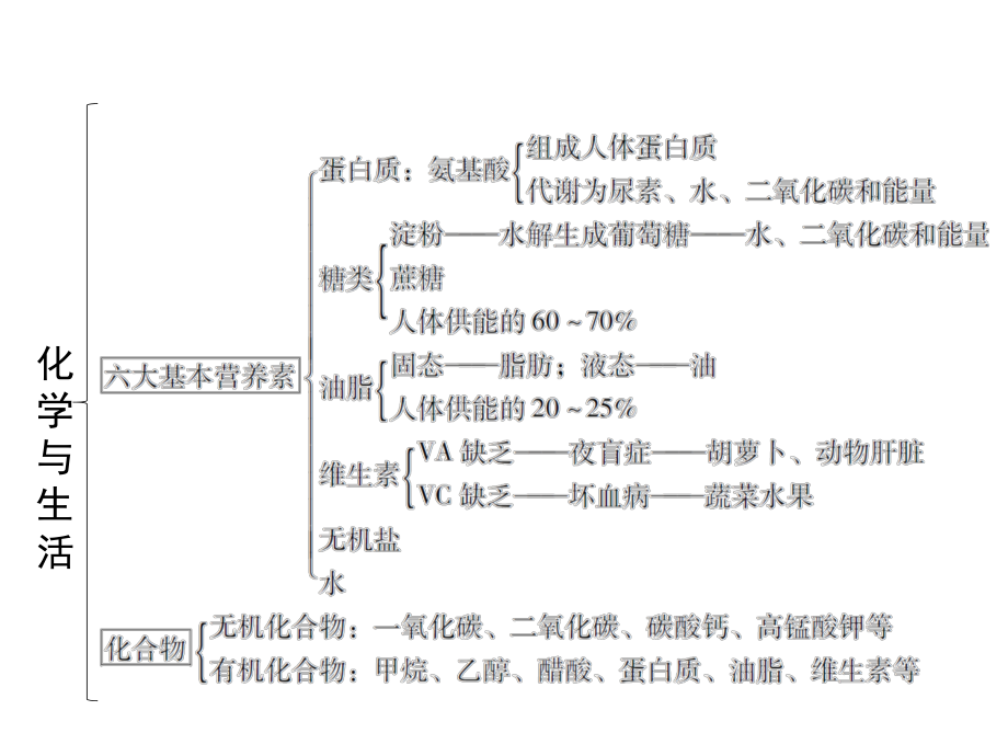 人教版化学九年级下册 第12单元 化学与生活 复习课件.ppt_第3页