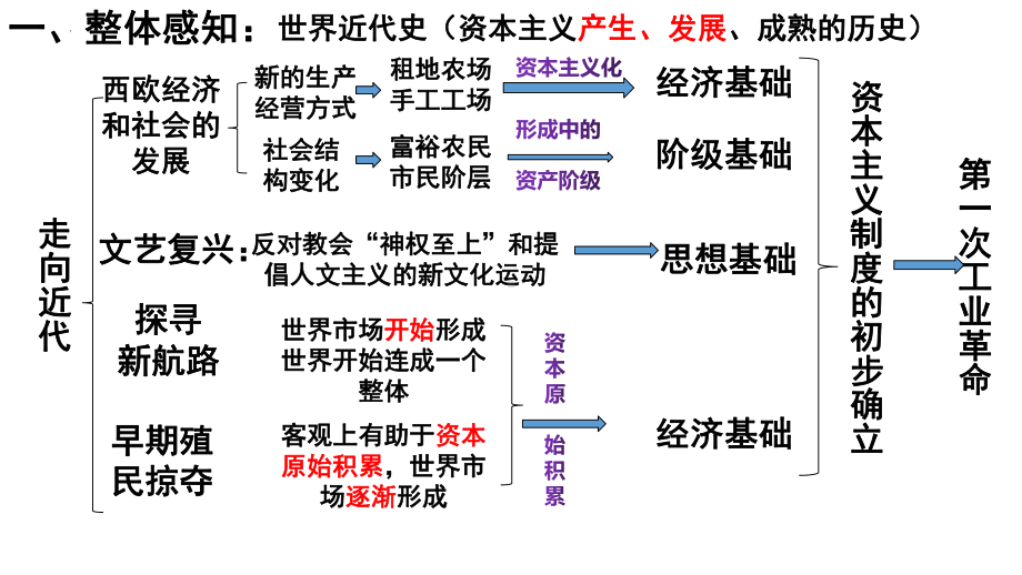 部编版九年级上册历史世界近代史复习课件 （31张PPT）.pptx_第1页