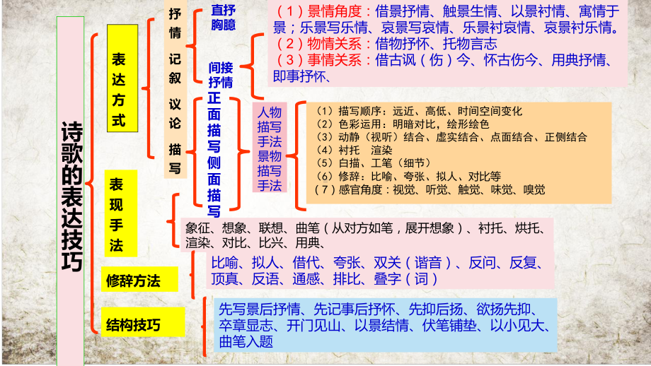 2024年高考语文专题复习：古诗鉴赏之表达技巧规范答题 课件132张.pptx_第3页