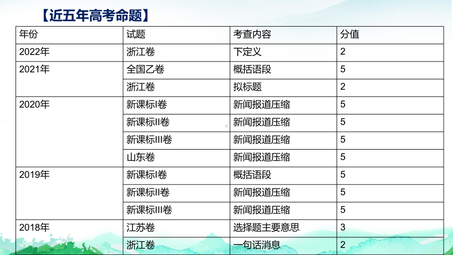 2024年高考语文专题复习：压缩语段 课件61张.pptx_第3页