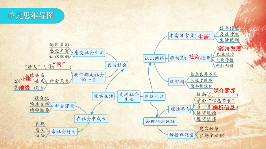 部编版八年级上册道德与法治第一单元 走进社会生活 复习课件74张.pptx_第2页