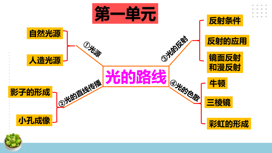 新大象版科学五年级下册各单元思维导图.pptx_第3页