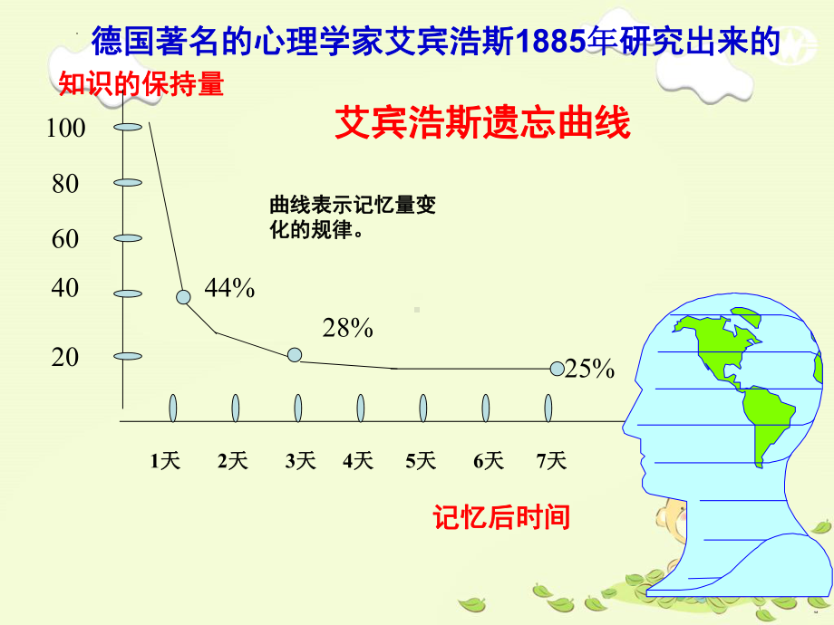 学法指导第四讲：掌握科学的记忆方法ppt课件.pptx_第3页