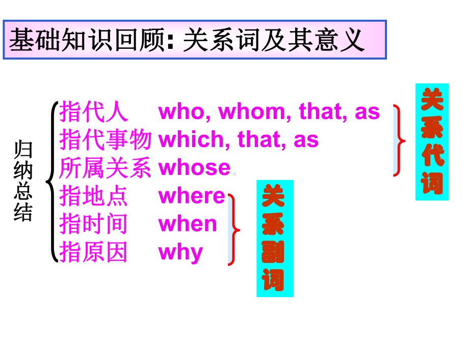 外研版高中英语Book 5 Module 6 grammar--revision of the attribute clause 教学课件 (共19张PPT).ppt_第3页