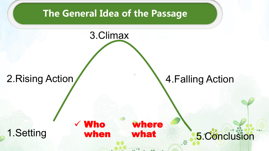 外研版高二英语必修五 Module 3 Adventure in Literature and the Cinema（读后续写课）教学课件 (共13张PPT).pptx_第3页