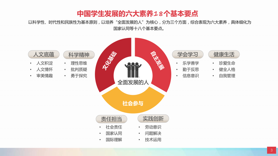 课件中国学生发展核心素养学校素质教育重点含内容ppt.pptx_第3页