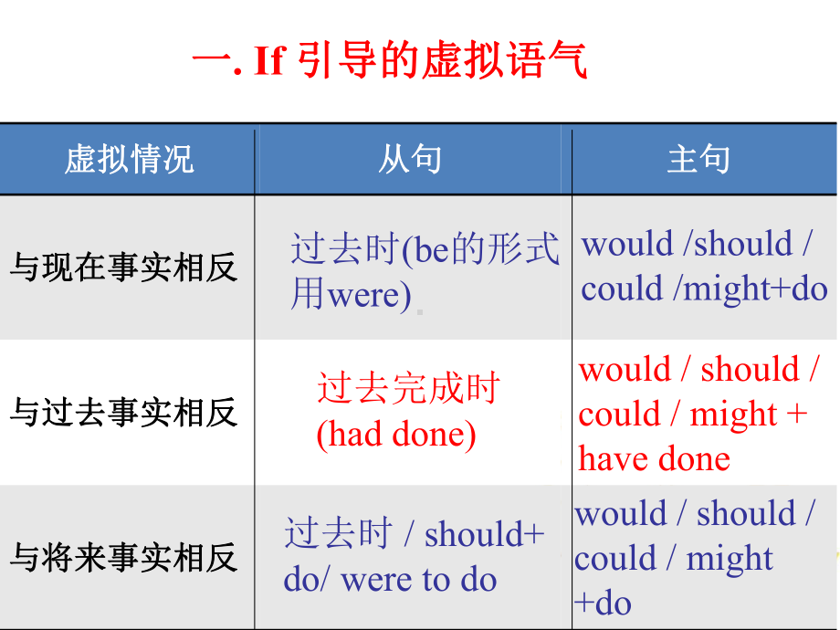 外研版高中英语Book 6 Module 6 Grammar --The Subjunctive Mood 教学课件 (共20张PPT).ppt_第3页