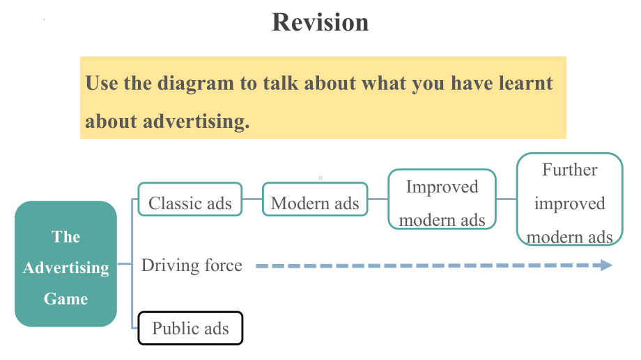 Unit 6 Lesson 3 The Advertising Game （ppt课件）-2023新北师大版（2019）《高中英语》选择性必修第二册.pptx_第2页