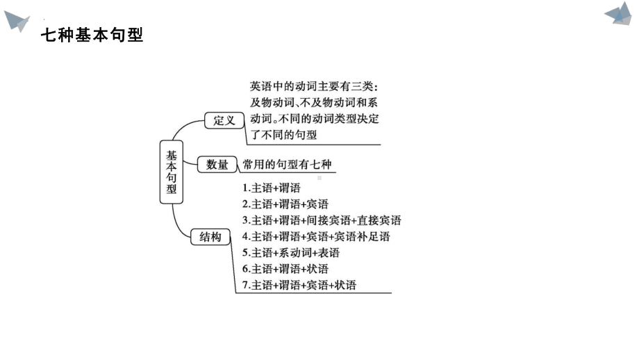 语法知识点总复习（ppt课件）-新外研版（2019）《高中英语》必修第一册.pptx_第3页