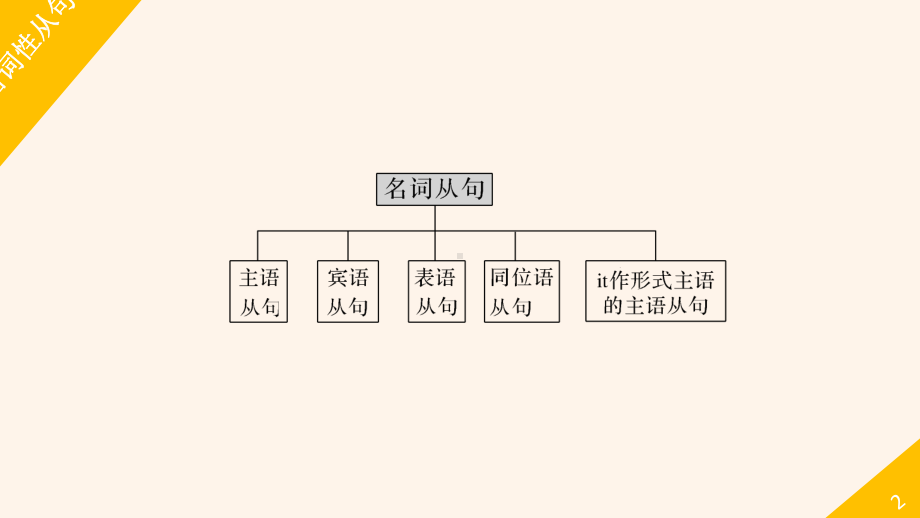 Unit 7 Art Lesson 1 Masterpieces 语法名词性从句（ppt课件）-2023新北师大版（2019）《高中英语》必修第三册.pptx_第3页