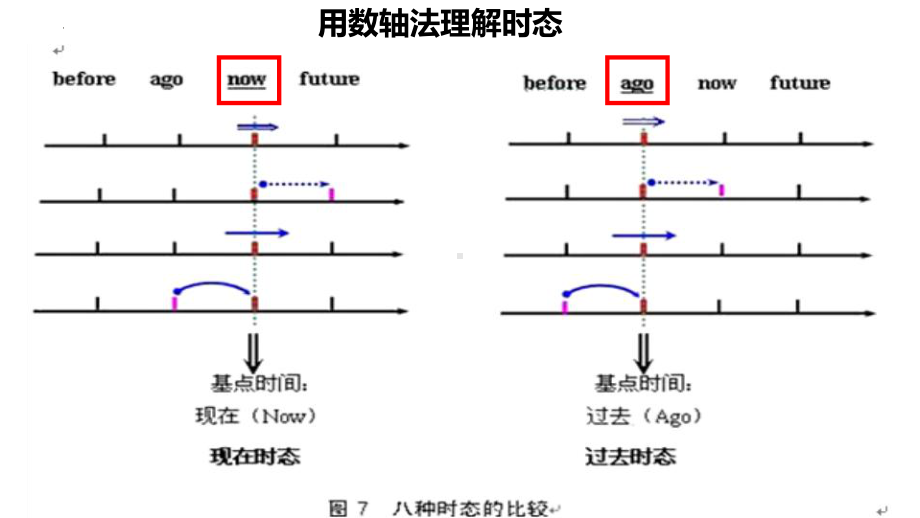 动词的时态和语态 （ppt课件）-新外研版（2019）《高中英语》必修第一册.pptx_第3页