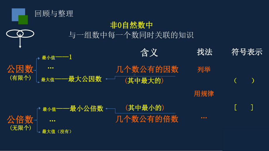 苏州市苏教版五年级下册数学第三单元第12课《因数和倍数整理练习（第2课时）》课件.ppt_第3页