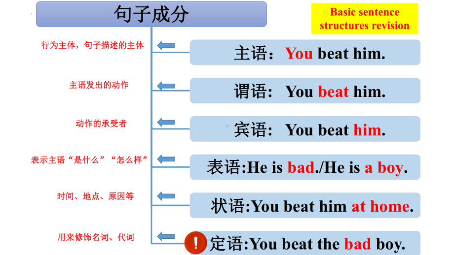 Unit 4 Discovering Useful Structures 定语从句（ppt课件）-新人教版（2019）《高中英语》必修第一册.pptx_第3页