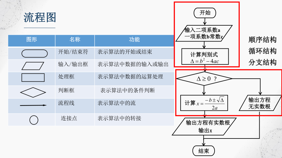 2.2 算法的控制结构+2.3 用算法解决问题的过程 ppt课件-新浙教版（2019）《高中信息技术》必修第一册.pptx_第3页