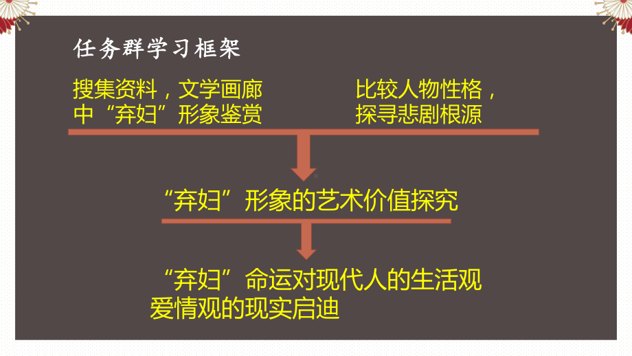 《氓》《孔雀东南飞》任务群教学ppt课件21张-（部）统编版《高中语文》选择性必修下册.pptx_第3页