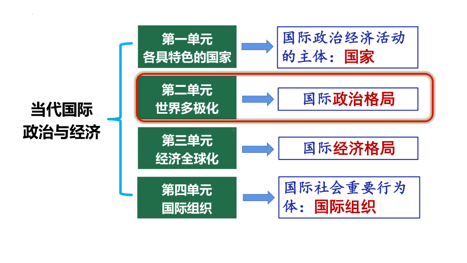 3.1世界多极化的发展 ppt课件-（部）统编版《高中政治》选择性必修第一册.pptx_第1页