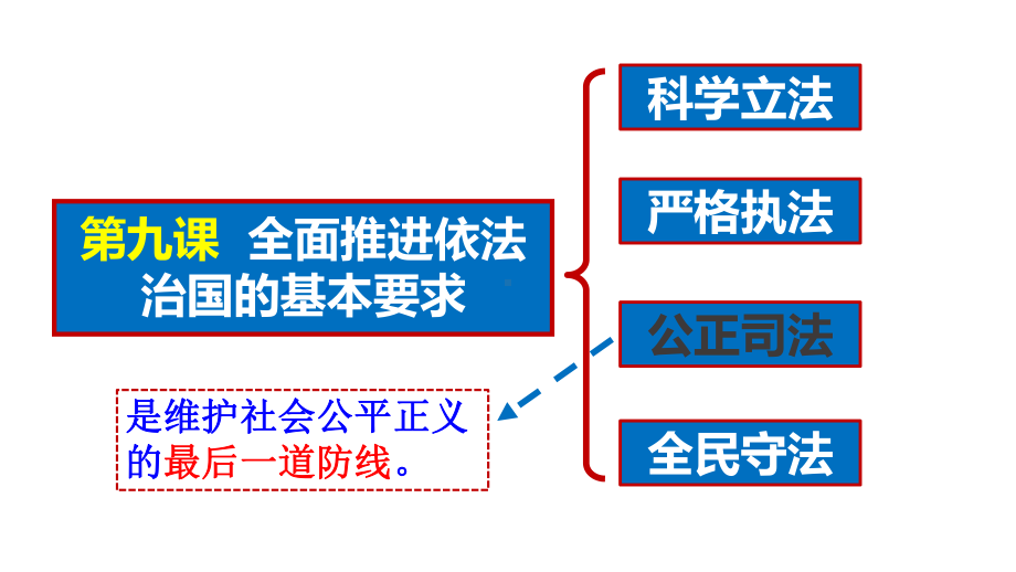 9.3 公正司法 ppt课件-（部）统编版《高中政治》必修第三册.pptx_第3页