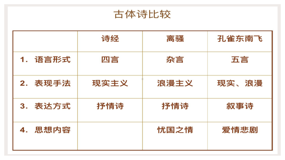 2《孔雀东南飞》ppt课件74张(0002)-（部）统编版《高中语文》选择性必修下册.pptx_第3页