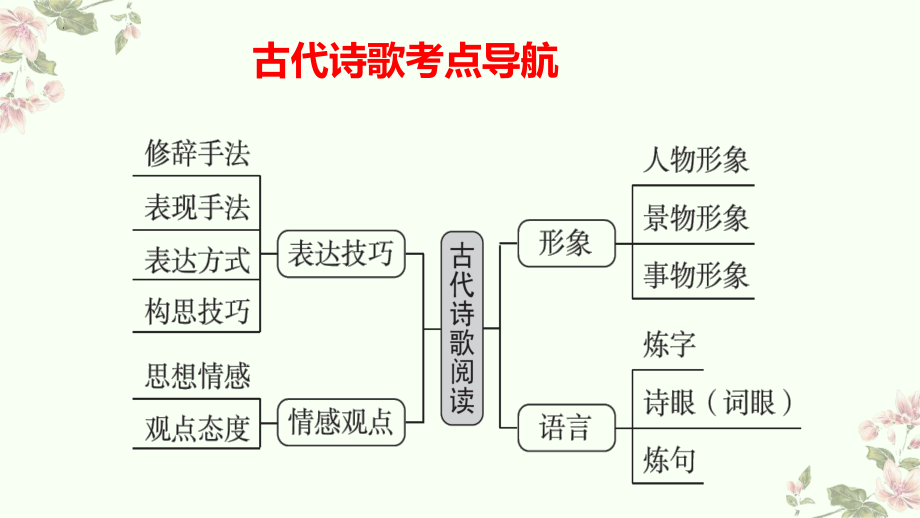 届高考语文复习：诗歌语言ppt课件61张-（部）统编版《高中语文》选择性必修下册.pptx_第1页