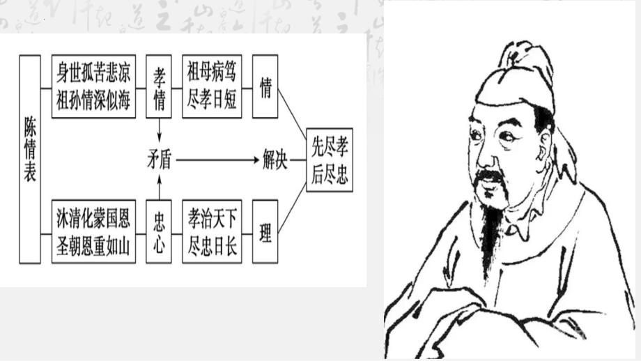 《离骚》《陈情表》人物分析ppt课件29张-（部）统编版《高中语文》选择性必修下册.pptx_第3页