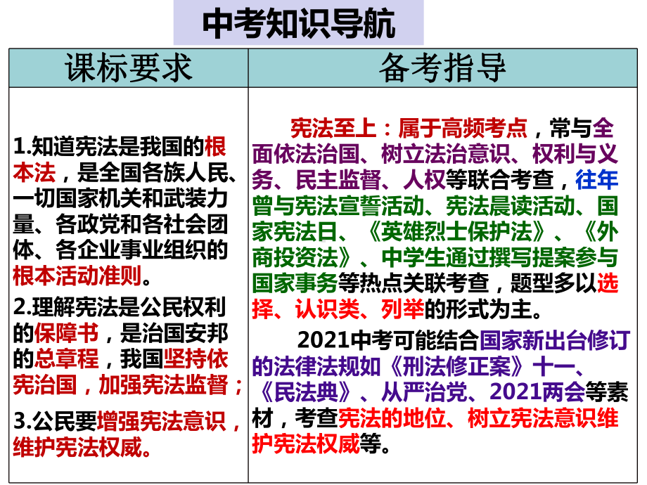 部编版道德与法治八年级下册第一单元 坚持宪法至上 复习课件.pptx_第2页