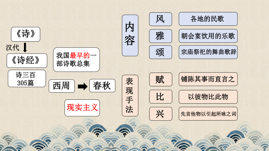 《氓》ppt课件17张-（部）统编版《高中语文》选择性必修下册.pptx_第3页