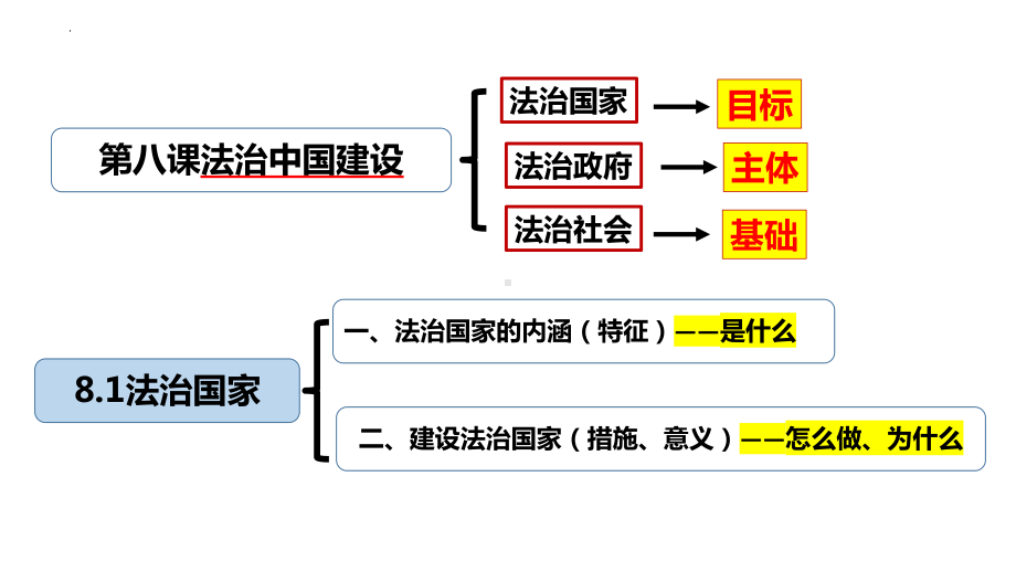 8.1法治国家ppt课件-（部）统编版《高中政治》必修第三册.pptx_第1页