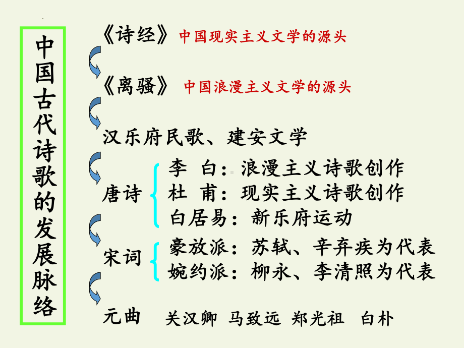 1.1《氓》ppt课件53张-（部）统编版《高中语文》选择性必修下册.pptx_第2页