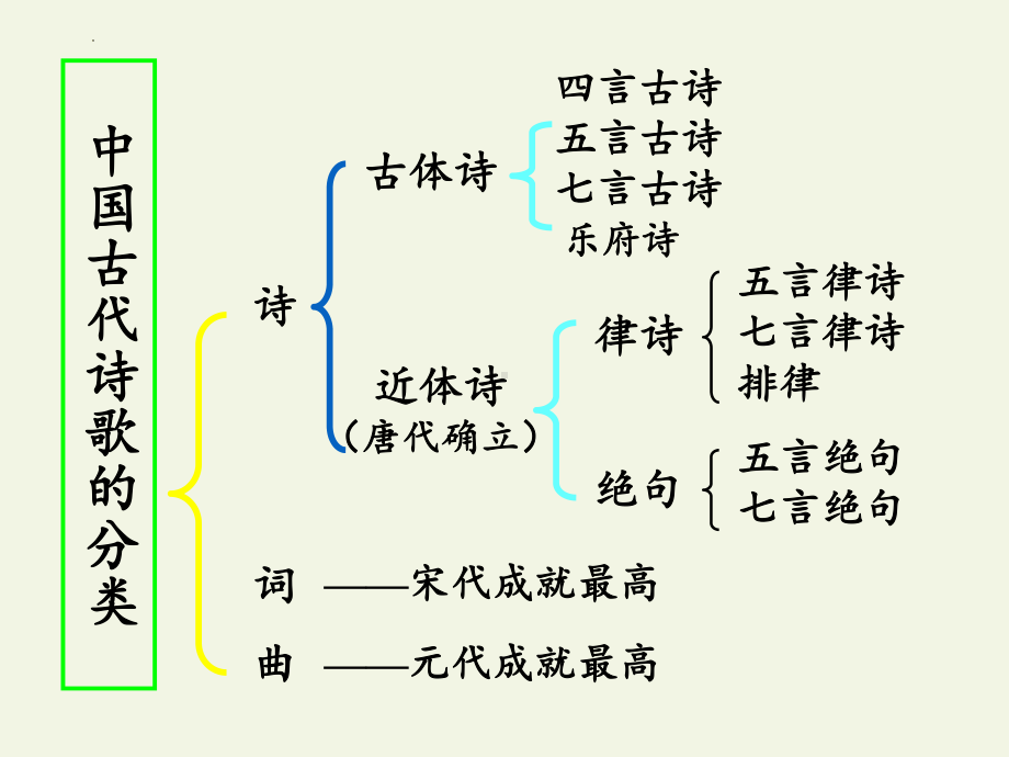 1.1《氓》ppt课件53张-（部）统编版《高中语文》选择性必修下册.pptx_第3页