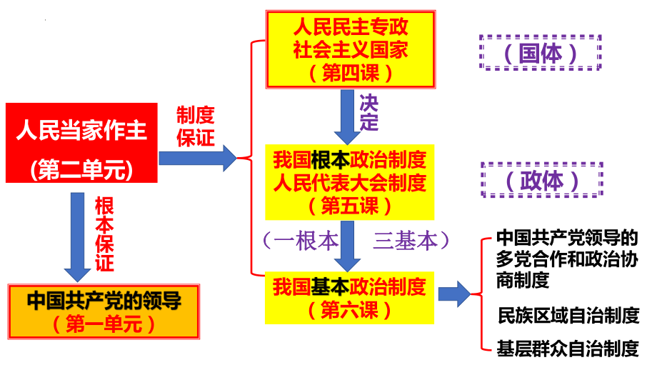 4.2坚持人民民主专政 ppt课件（25张PPT）-（部）统编版《高中政治》必修第三册.pptx_第2页