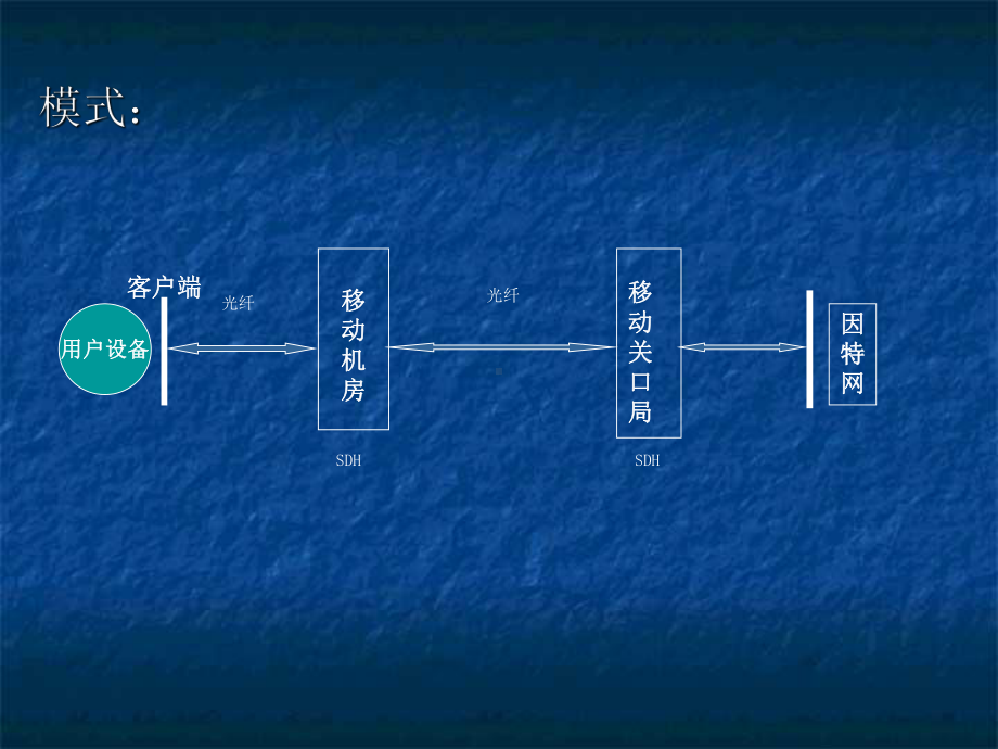 中国移动互联网专线业务专题.ppt_第3页