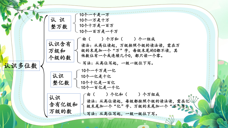 苏教版四年级下册数学第9单元期末复习《整理与复习》单元全部课件（共5课）.pptx_第3页