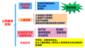 道德与法治八年级下册3-2依法行使权利 课件(2).ppt