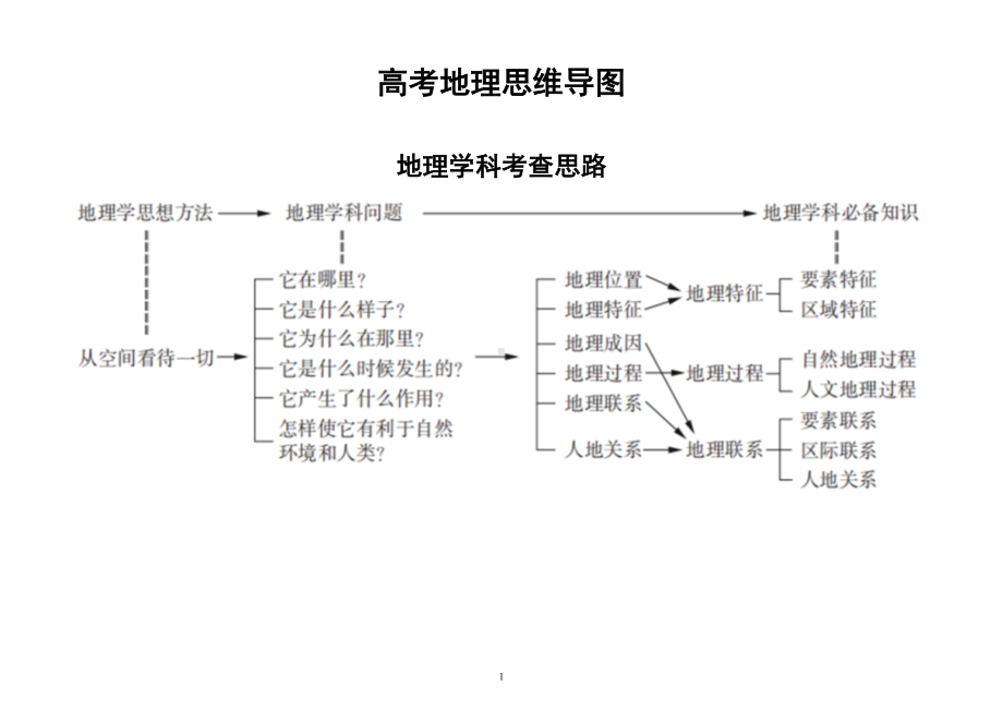 高中地理高考思维导图整理汇总.doc_第1页