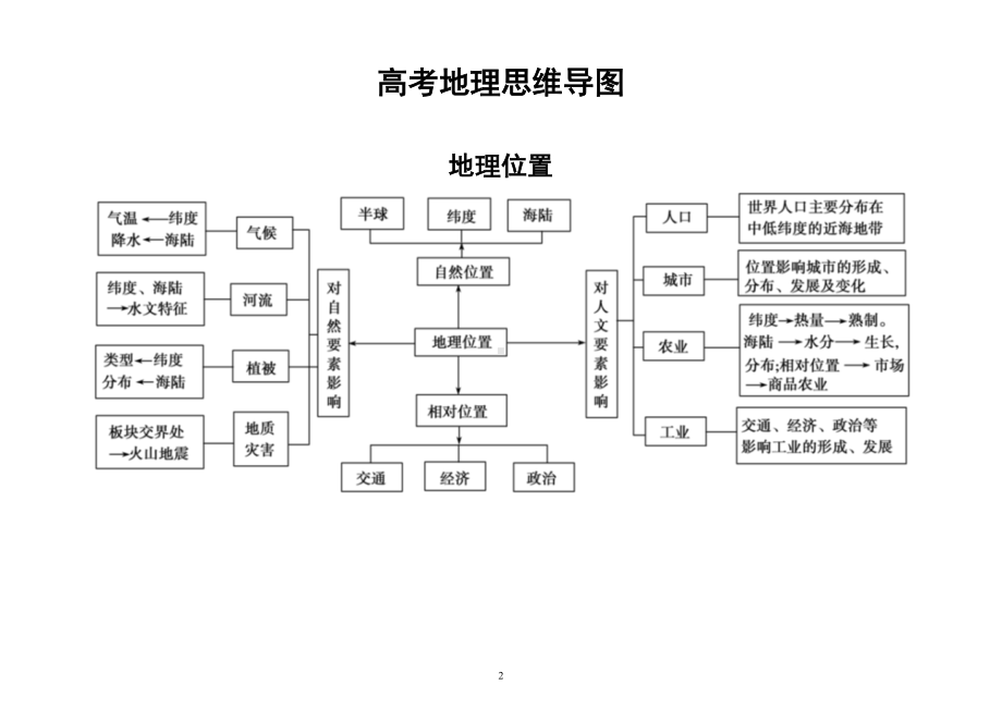 高中地理高考思维导图整理汇总.doc_第2页