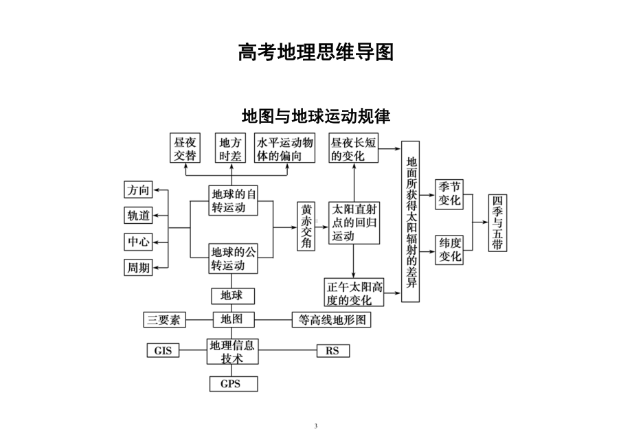 高中地理高考思维导图整理汇总.doc_第3页